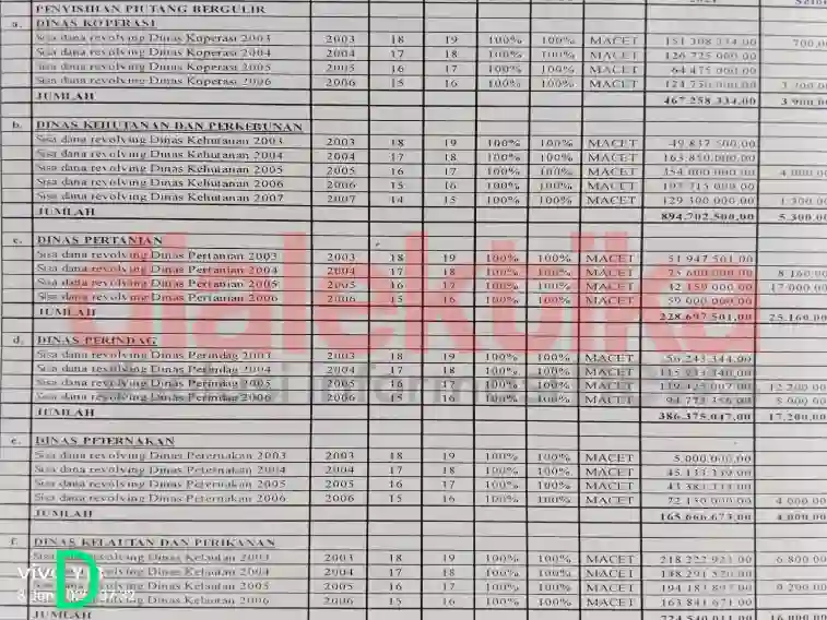 Kredit Macet Dana Bergulir Miliaran Rupiah Melalui BPRS Bhakti Sumekar Sumenep